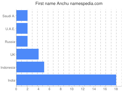 Given name Anchu