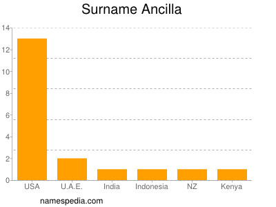 Surname Ancilla