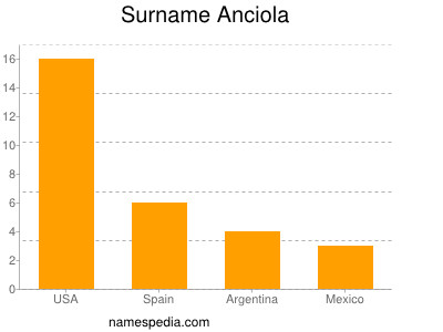 Surname Anciola