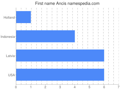 Given name Ancis