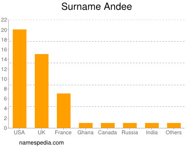 Surname Andee