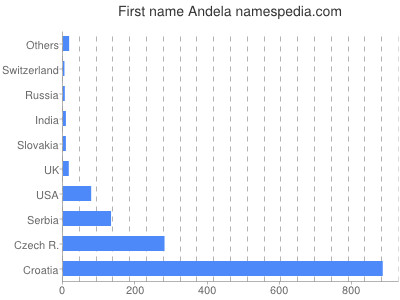 Given name Andela