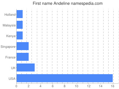 Given name Andeline