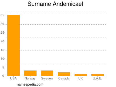 Surname Andemicael