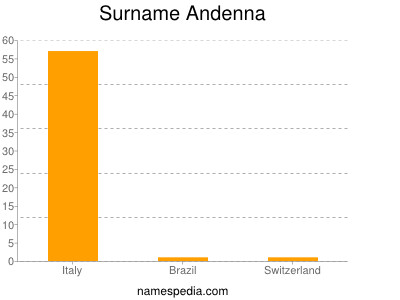 Surname Andenna