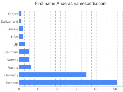 Given name Anderas