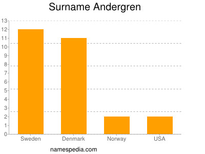 Surname Andergren