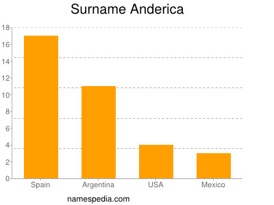 Surname Anderica