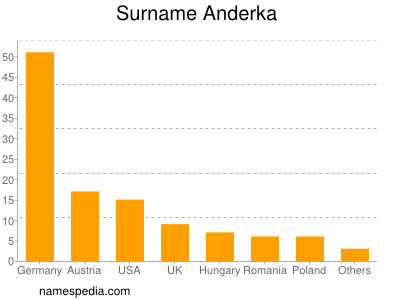 Surname Anderka