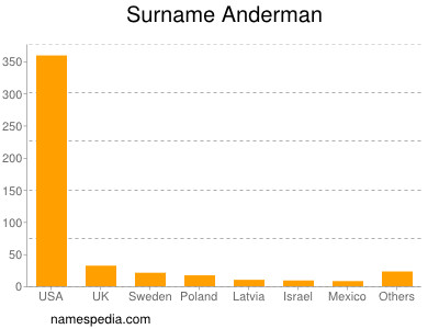 Surname Anderman