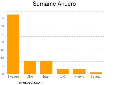 Surname Andero