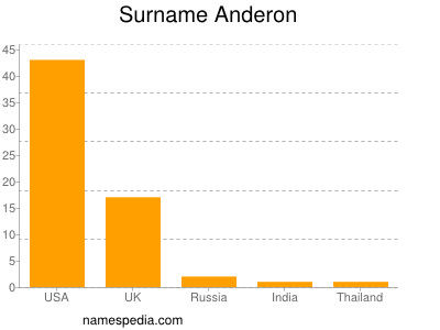 Surname Anderon