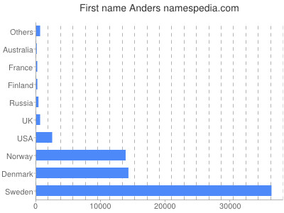Given name Anders