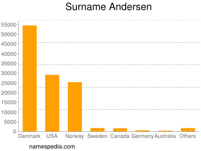 Surname Andersen