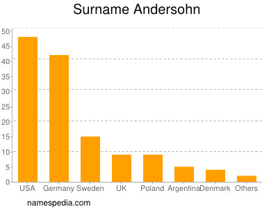 Surname Andersohn