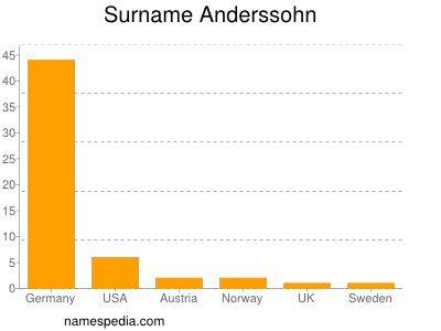 Surname Anderssohn