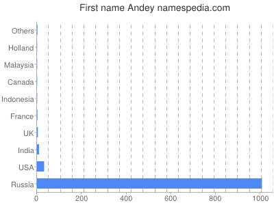 Given name Andey