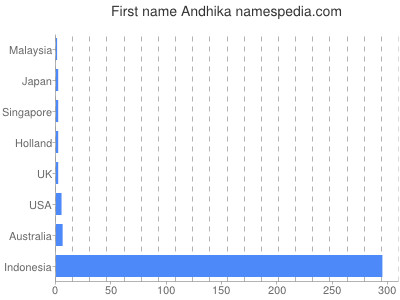 Given name Andhika