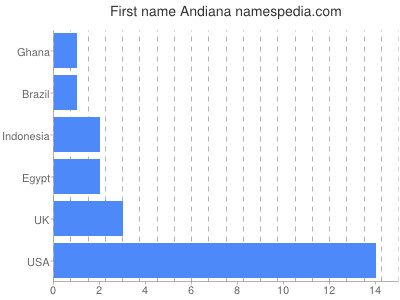 Given name Andiana