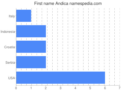 Given name Andica