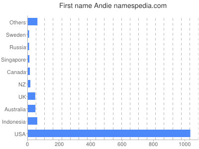Given name Andie