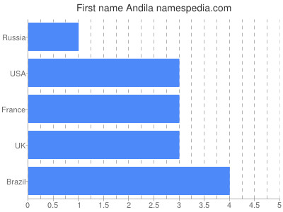 Given name Andila