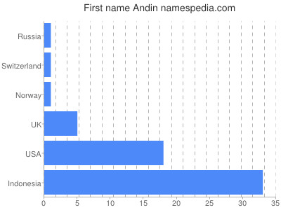 Given name Andin