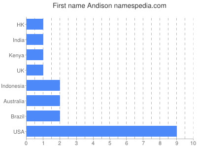 Given name Andison