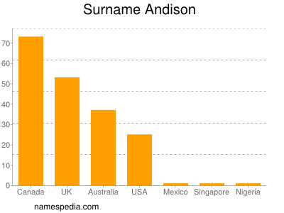 Surname Andison