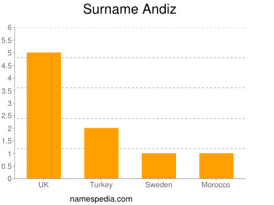 Surname Andiz