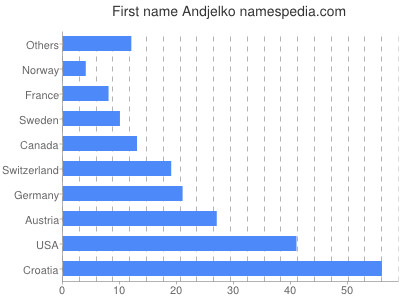Given name Andjelko