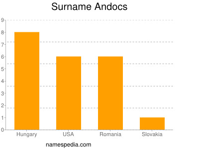 Surname Andocs