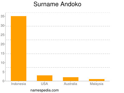 Surname Andoko