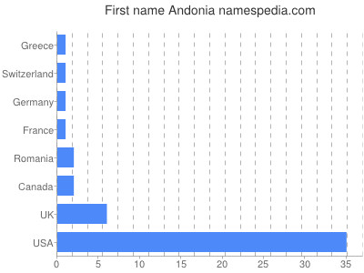 Given name Andonia