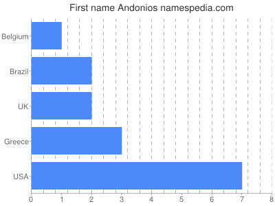 Given name Andonios