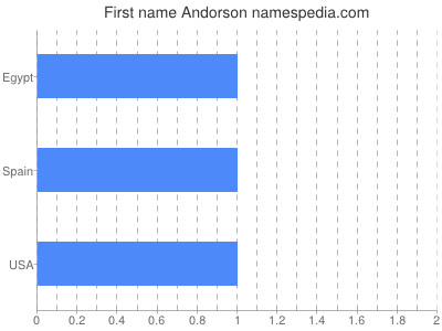 Given name Andorson