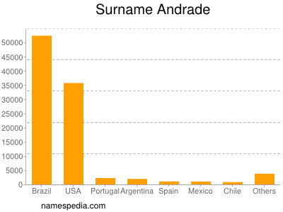 Surname Andrade