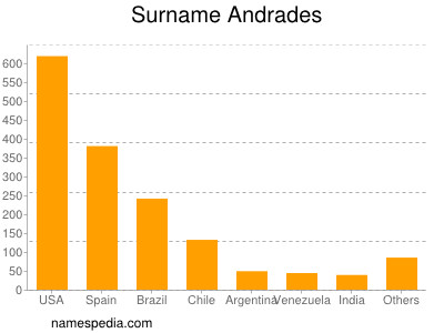 Surname Andrades