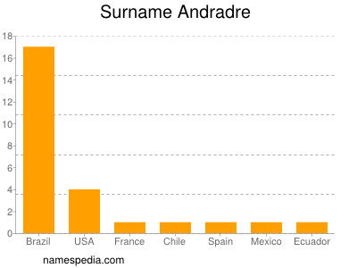 Surname Andradre