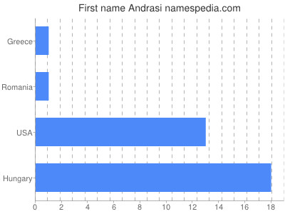 Given name Andrasi