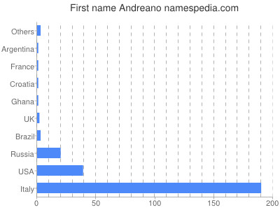 Given name Andreano