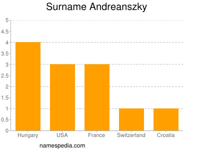 Surname Andreanszky