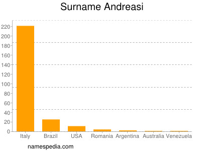 Surname Andreasi