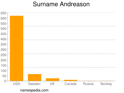 Surname Andreason