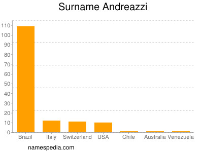 Surname Andreazzi