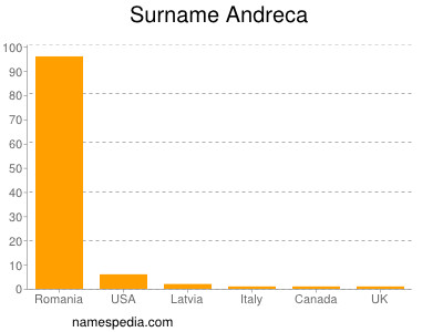 Surname Andreca