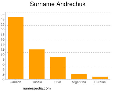 Surname Andrechuk