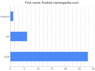 Given name Andred