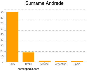 Surname Andrede