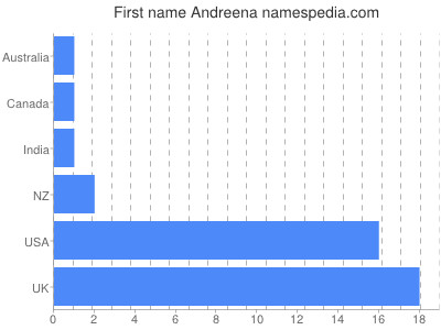 Given name Andreena